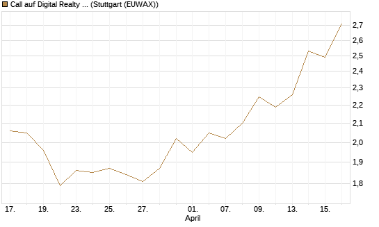 Call auf Digital Realty Trust [Morgan Stanley & Co. Int. plc] Chart