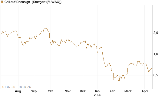 Call auf Docusign [Morgan Stanley & Co. Int. plc] Chart
