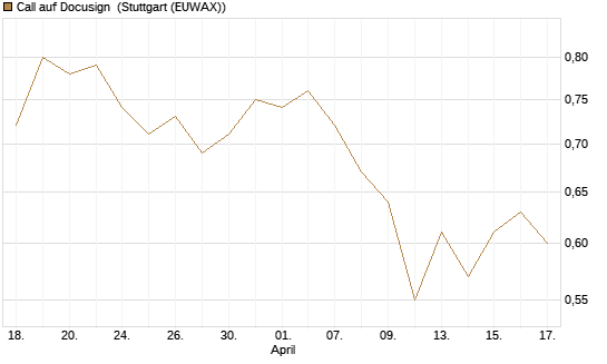 Call auf Docusign [Morgan Stanley & Co. Int. plc] Chart