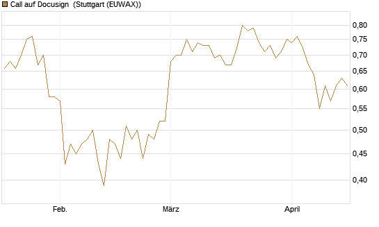 Call auf Docusign [Morgan Stanley & Co. Int. plc] Chart