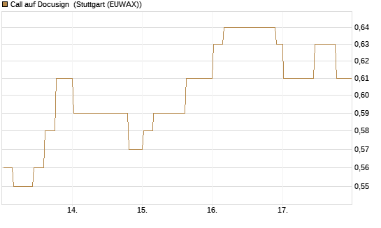 Call auf Docusign [Morgan Stanley & Co. Int. plc] Chart