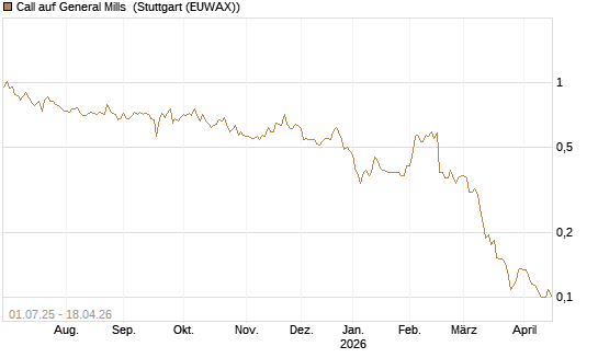 Call auf General Mills [Morgan Stanley & Co. Int. plc] Chart