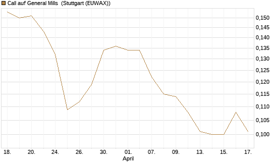 Call auf General Mills [Morgan Stanley & Co. Int. plc] Chart