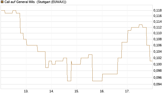 Call auf General Mills [Morgan Stanley & Co. Int. plc] Chart