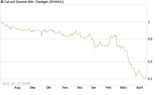 Call auf General Mills [Morgan Stanley & Co. Int. plc] Chart