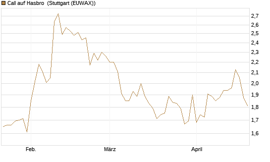 Call auf Hasbro [Morgan Stanley & Co. Int. plc] Chart