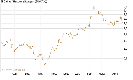 Call auf Hasbro [Morgan Stanley & Co. Int. plc] Chart