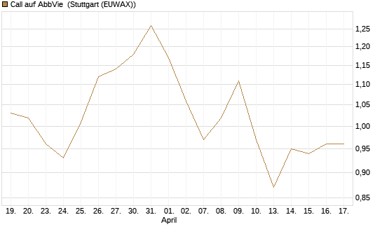 Call auf AbbVie [Morgan Stanley & Co. Int. plc] Chart