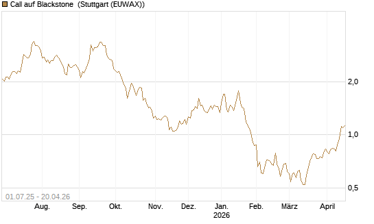 Call auf Blackstone [Morgan Stanley & Co. Int. plc] Chart