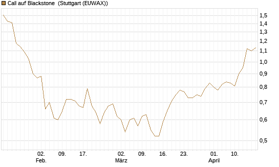 Call auf Blackstone [Morgan Stanley & Co. Int. plc] Chart