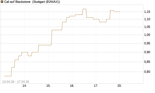 Call auf Blackstone [Morgan Stanley & Co. Int. plc] Chart