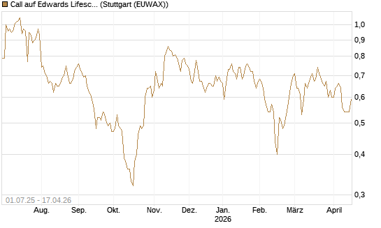 Call auf Edwards Lifesciences Corp [Morgan Stanley & Co. Int. plc] Chart