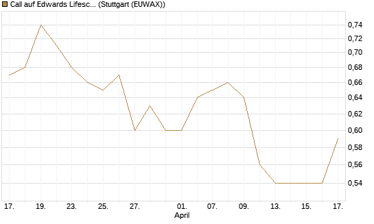 Call auf Edwards Lifesciences Corp [Morgan Stanley & Co. Int. plc] Chart