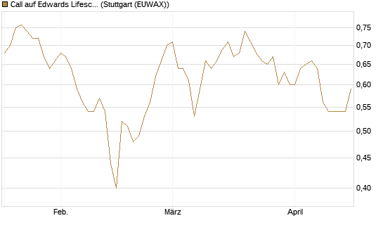 Call auf Edwards Lifesciences Corp [Morgan Stanley & Co. Int. plc] Chart