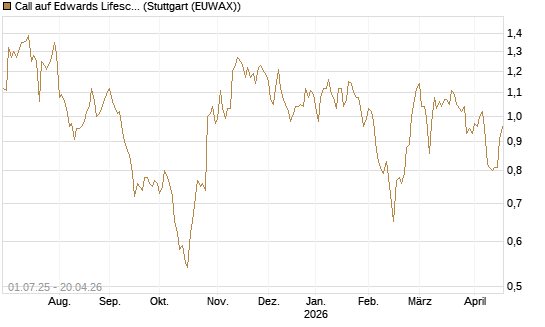 Call auf Edwards Lifesciences Corp [Morgan Stanley & Co. Int. plc] Chart