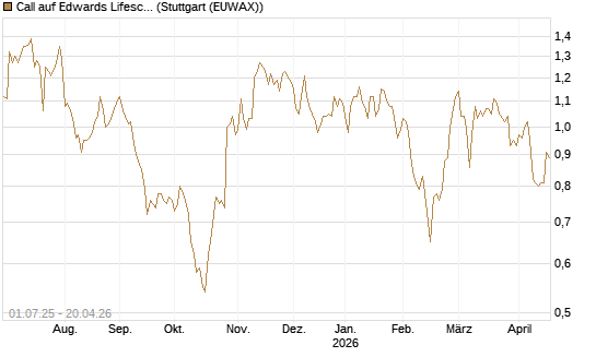 Call auf Edwards Lifesciences Corp [Morgan Stanley & Co. Int. plc] Chart