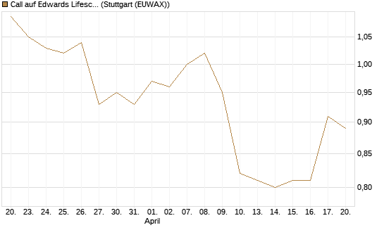 Call auf Edwards Lifesciences Corp [Morgan Stanley & Co. Int. plc] Chart
