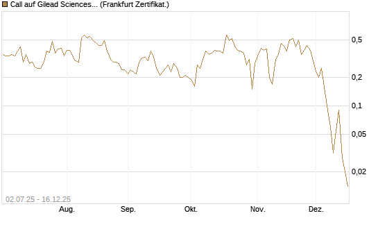 Call auf Gilead Sciences [Société Générale Effekten GmbH] Chart