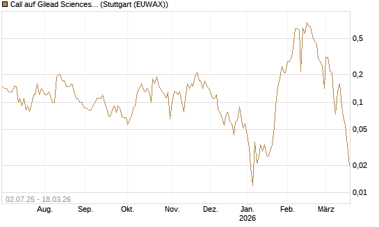 Call auf Gilead Sciences [Société Générale Effekten GmbH] Chart