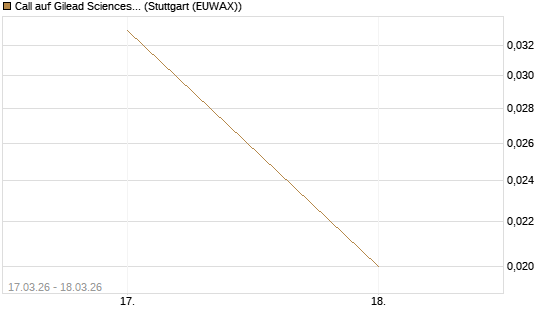 Call auf Gilead Sciences [Société Générale Effekten GmbH] Chart