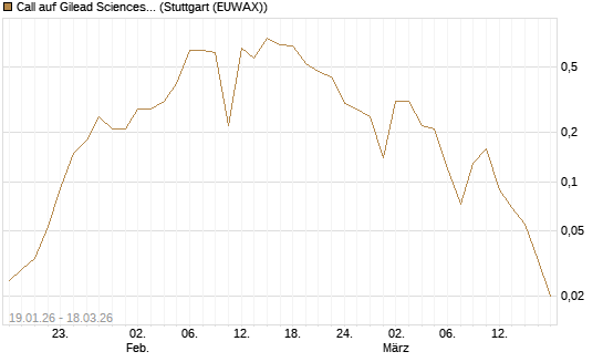 Call auf Gilead Sciences [Société Générale Effekten GmbH] Chart