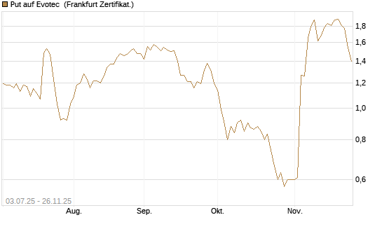 Put auf Evotec [HSBC Trinkaus & Burkhardt GmbH] Chart