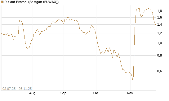 Put auf Evotec [HSBC Trinkaus & Burkhardt GmbH] Chart