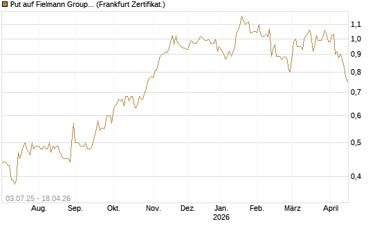 Put auf Fielmann Group [HSBC Trinkaus & Burkhardt GmbH] Chart