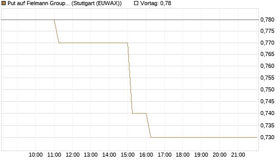 Put auf Fielmann Group [HSBC Trinkaus & Burkhardt GmbH] Chart