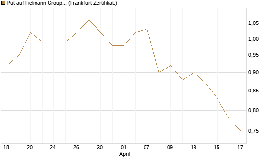 Put auf Fielmann Group [HSBC Trinkaus & Burkhardt GmbH] Chart