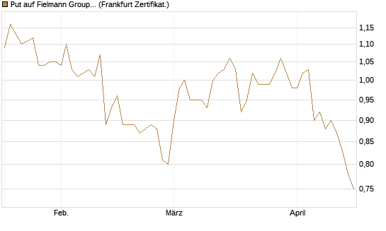 Put auf Fielmann Group [HSBC Trinkaus & Burkhardt GmbH] Chart