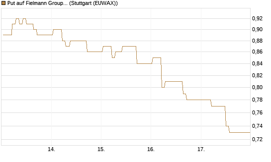 Put auf Fielmann Group [HSBC Trinkaus & Burkhardt GmbH] Chart