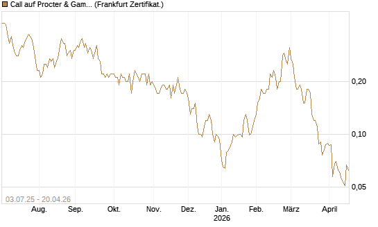Call auf Procter & Gamble [Société Générale Effekten GmbH] Chart