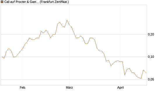 Call auf Procter & Gamble [Société Générale Effekten GmbH] Chart