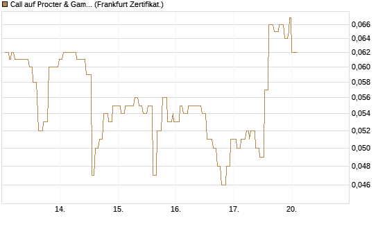 Call auf Procter & Gamble [Société Générale Effekten GmbH] Chart