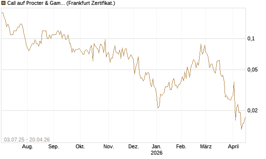 Call auf Procter & Gamble [Société Générale Effekten GmbH] Chart