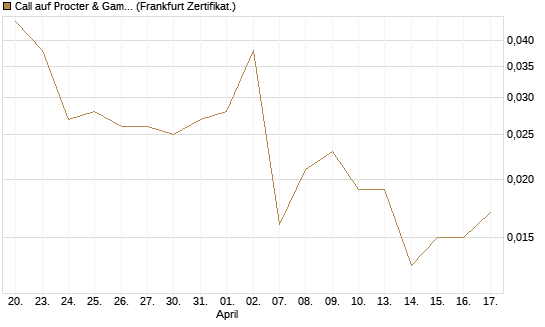 Call auf Procter & Gamble [Société Générale Effekten GmbH] Chart