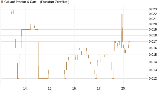 Call auf Procter & Gamble [Société Générale Effekten GmbH] Chart
