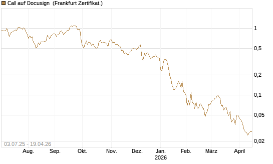 Call auf Docusign [Société Générale Effekten GmbH] Chart