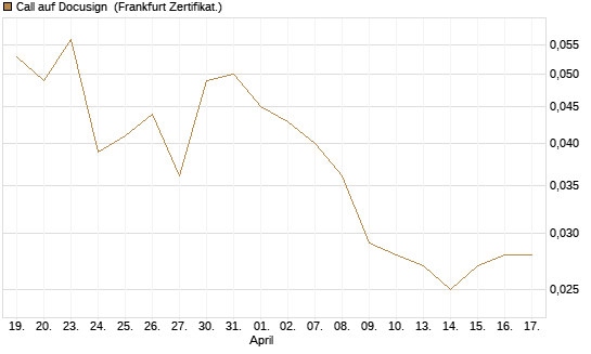 Call auf Docusign [Société Générale Effekten GmbH] Chart