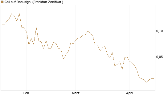 Call auf Docusign [Société Générale Effekten GmbH] Chart
