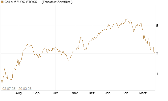 Call auf EURO STOXX Banks [Vontobel] Chart