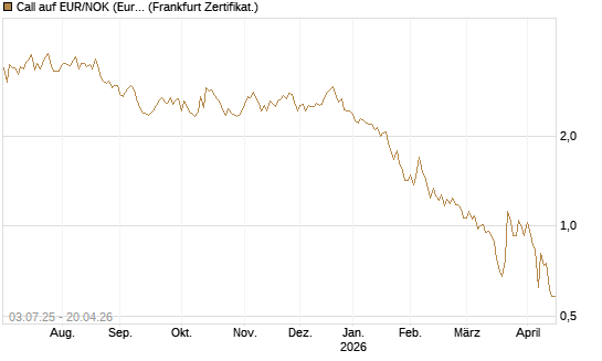 Call auf EUR/NOK (Euro / Norwegische Kronen) [BNP Paribas Emissions- und Handelsges.] Chart