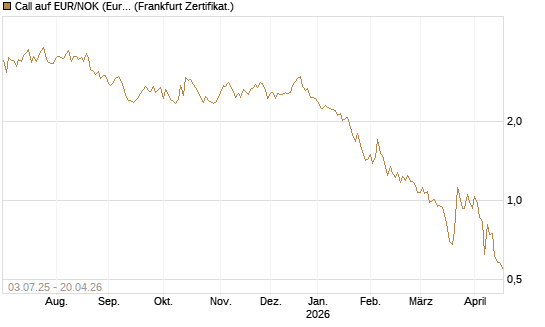 Call auf EUR/NOK (Euro / Norwegische Kronen) [BNP Paribas Emissions- und Handelsges.] Chart