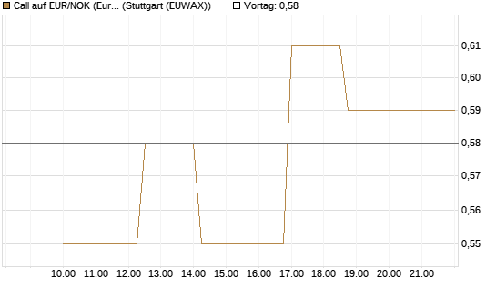 Call auf EUR/NOK (Euro / Norwegische Kronen) [BNP Paribas Emissions- und Handelsges.] Chart