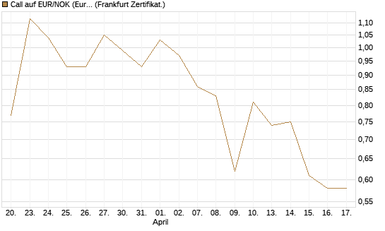 Call auf EUR/NOK (Euro / Norwegische Kronen) [BNP Paribas Emissions- und Handelsges.] Chart