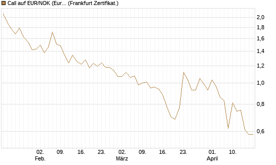 Call auf EUR/NOK (Euro / Norwegische Kronen) [BNP Paribas Emissions- und Handelsges.] Chart
