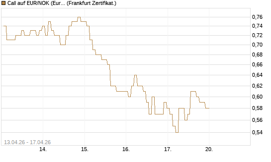 Call auf EUR/NOK (Euro / Norwegische Kronen) [BNP Paribas Emissions- und Handelsges.] Chart