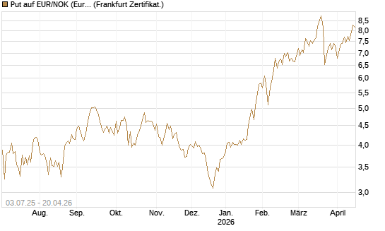 Put auf EUR/NOK (Euro / Norwegische Kronen) [BNP Paribas Emissions- und Handelsges.] Chart