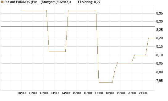 Put auf EUR/NOK (Euro / Norwegische Kronen) [BNP Paribas Emissions- und Handelsges.] Chart
